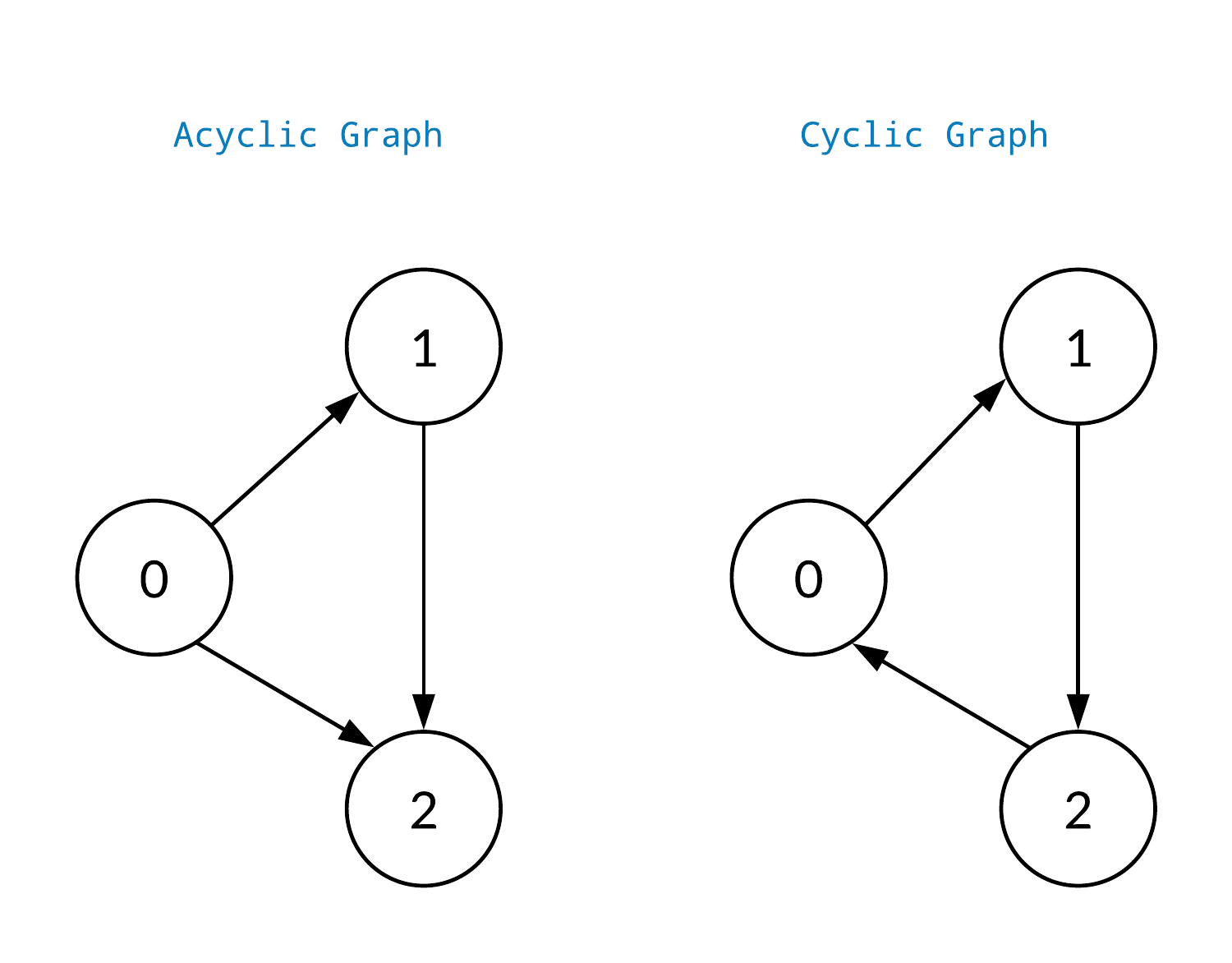 data-structure-graph